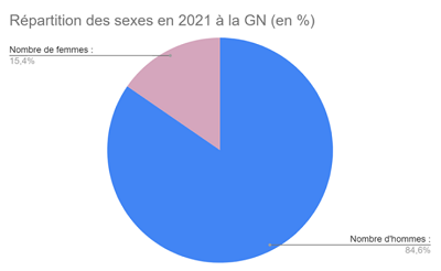 [Gendarmerie Nationale] Bilan Annuel 2021 Lupc