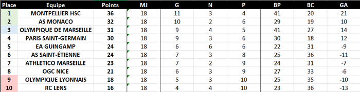 [2030-2031] Ligue 1 *MONTPELLIER Fwdj