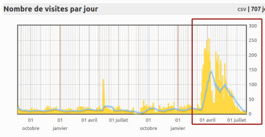 Les statistiques du site