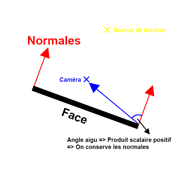 Caméra devant la face