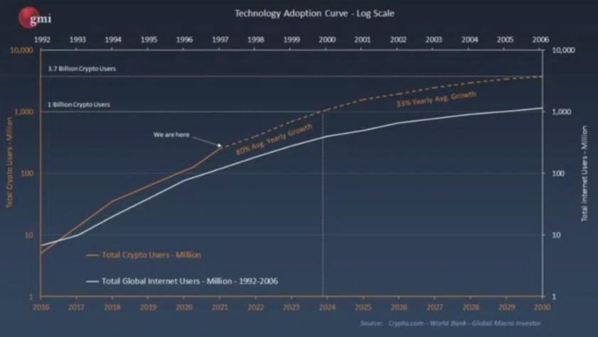 Here is the Bitcoin adoption curve. It strongly resembles that of the Internet.