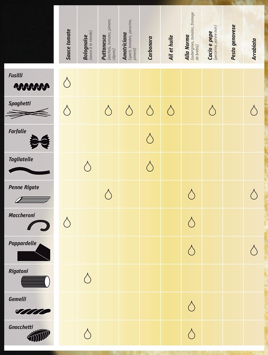 Quelques accords pâtes/sauce Uk4g