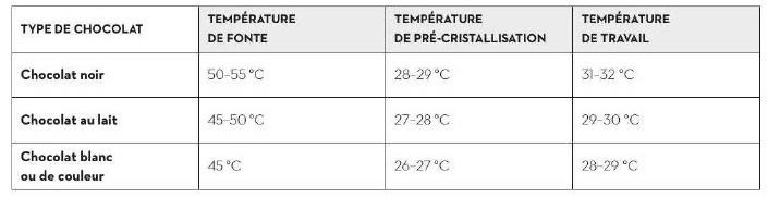 Tempérage du chocolat S7td