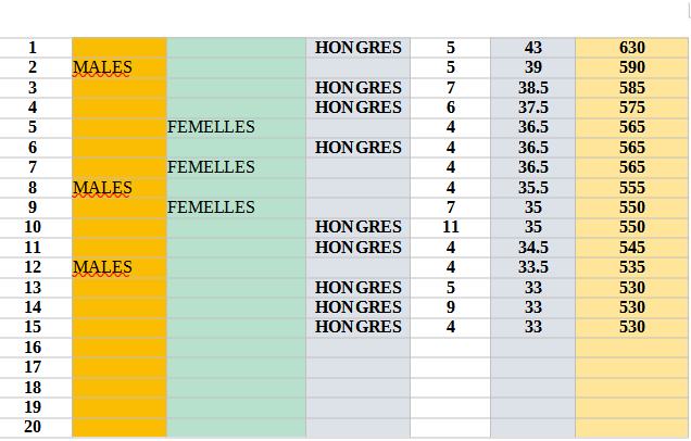 valeur handicap Dm4g