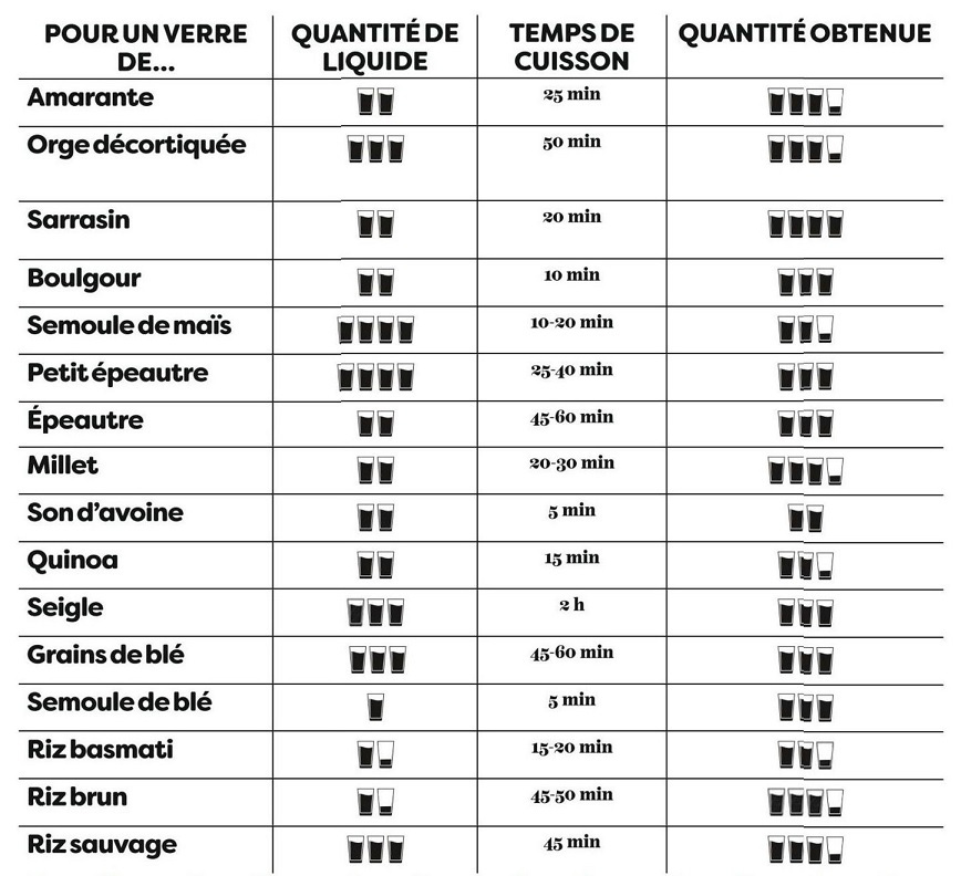 Temps de cuisson des céréales Vdne