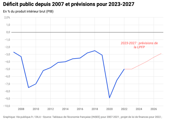 Déficit public depuis 2007 et prévisions pour 2023-2027
