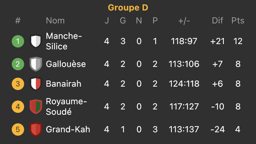 Groupe D