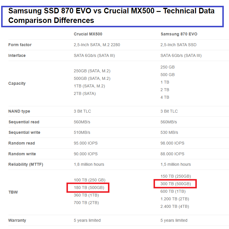 Le SSD SATA n'est toujours pas mort, le MX500 de Crucial passe