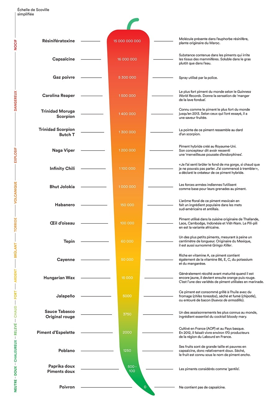 Découvrir-Échelle de Scoville Wxv0