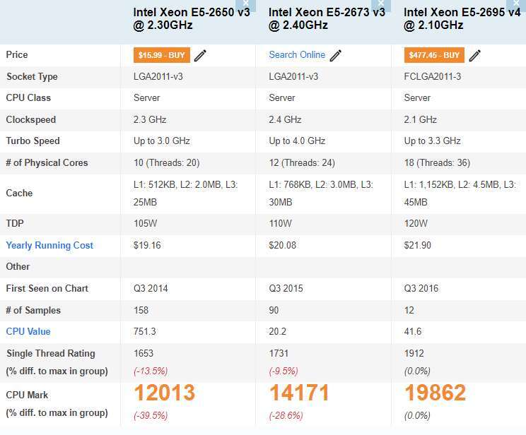 comparativa xeon 2650v3 2673v3 2695v4