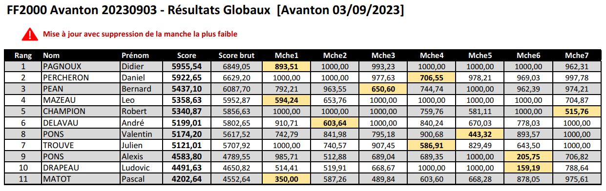 Résultats FF2000 Avanton - 3 septembre 2023 Tcrb