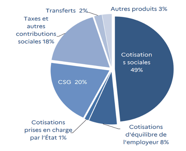 Funding Mechanism of French Social Security System