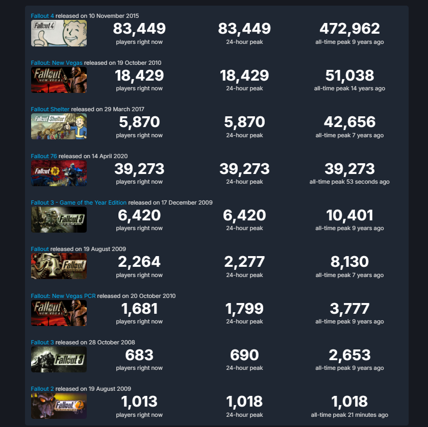 Fallout games reach 311k+ concurrent players on Steam (Fallout 76 and ...