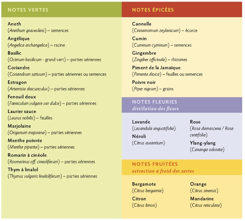 Les huiles essentielles (HE) en cuisine 0nrj