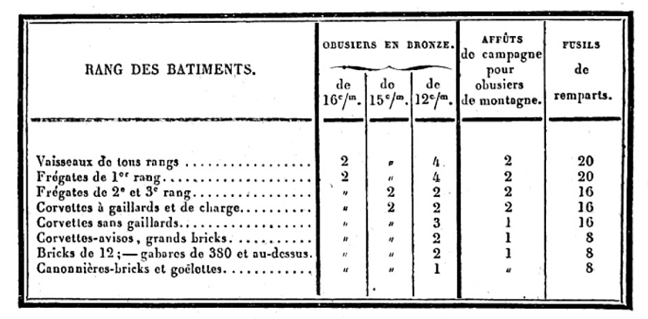 Quelle baïonnette pour un fusil de rempart modèle 1842 ? 9u3h