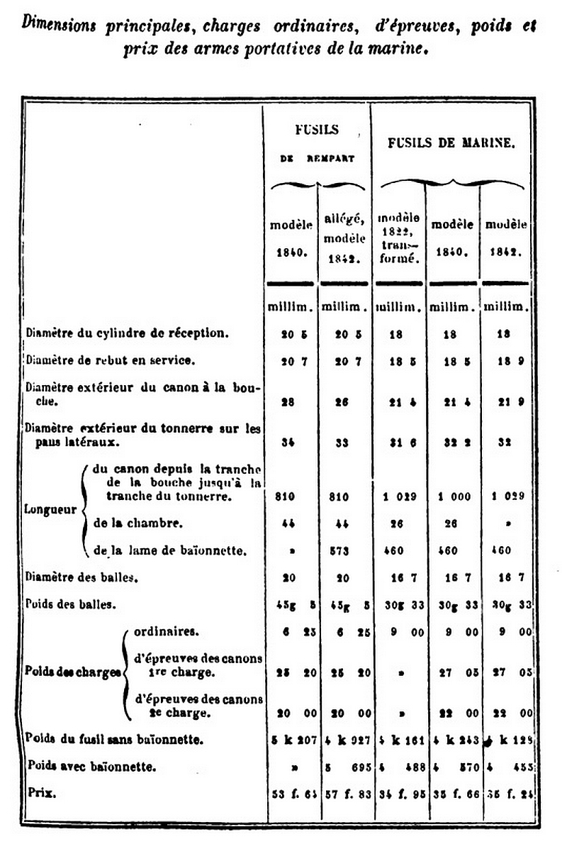 Quelle baïonnette pour un fusil de rempart modèle 1842 ? Gamj