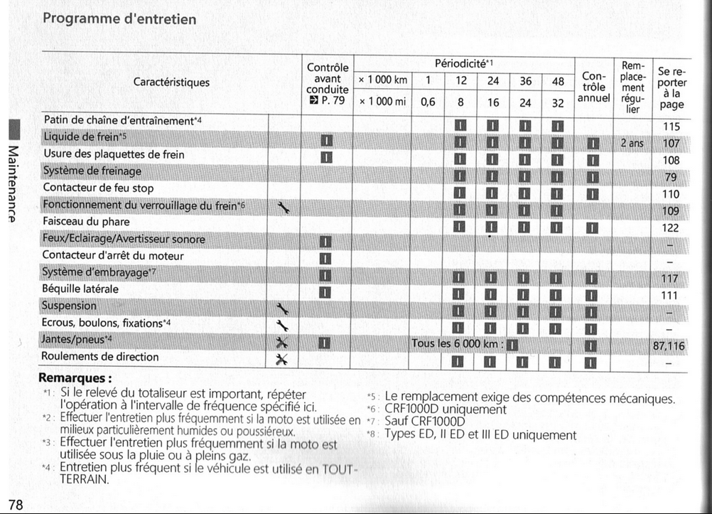 plan d'entretien chez Honda, si moins de 12000km/an Jna1