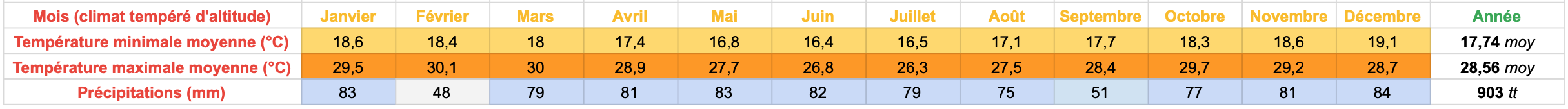 Tableau climat tempéré d'altitude