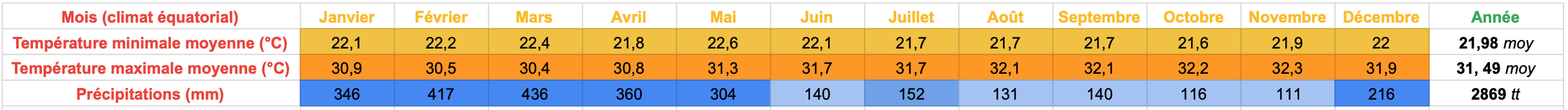 Tableau climat équatorial