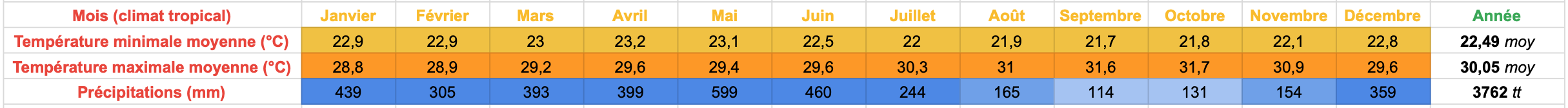 Tableau climat tropical