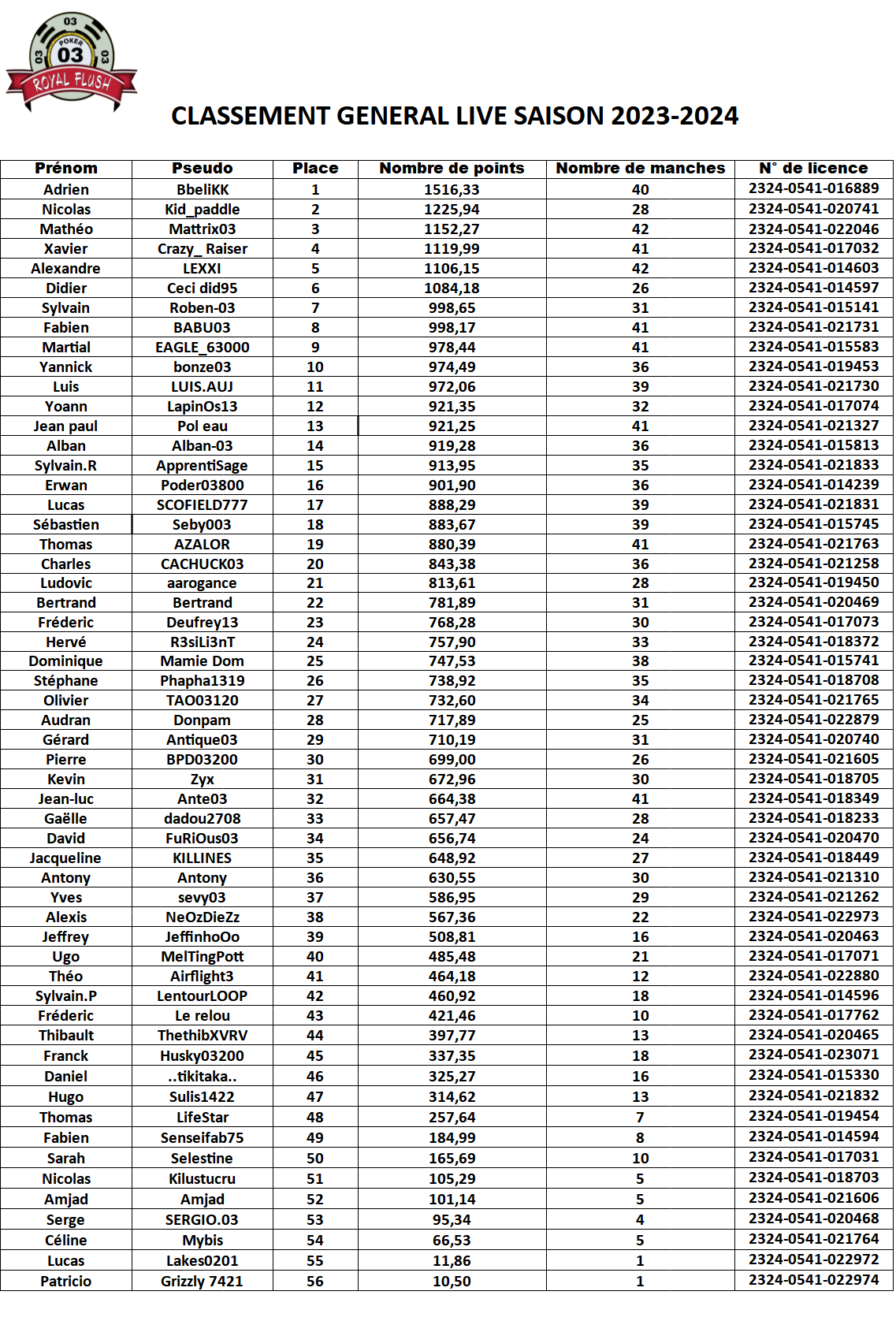 Classement général annuel saison 2023-2024 Yh53