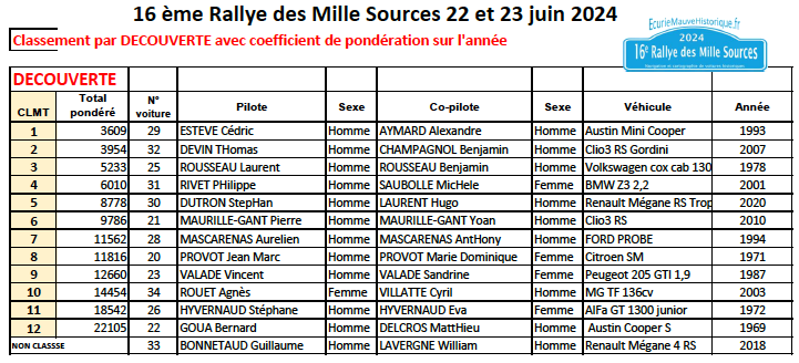 [87] [22-23/06/2024] Rallye des 1000 Sources Yp7v