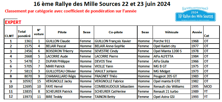 [87] [22-23/06/2024] Rallye des 1000 Sources Yxah