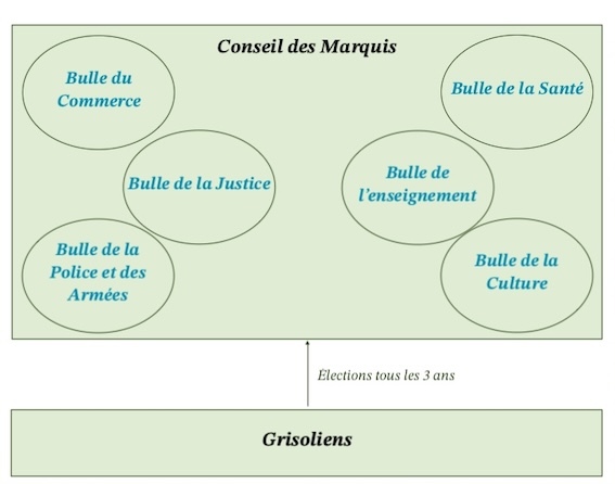 Système Électoral des Conseillers des Bulles