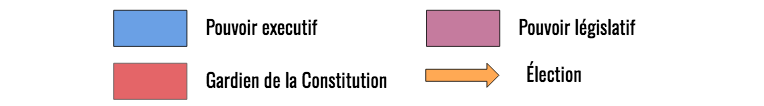 La Constitution