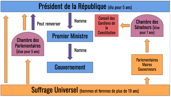 La Constitution