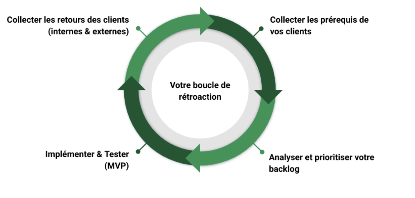 boucle de rétroaction