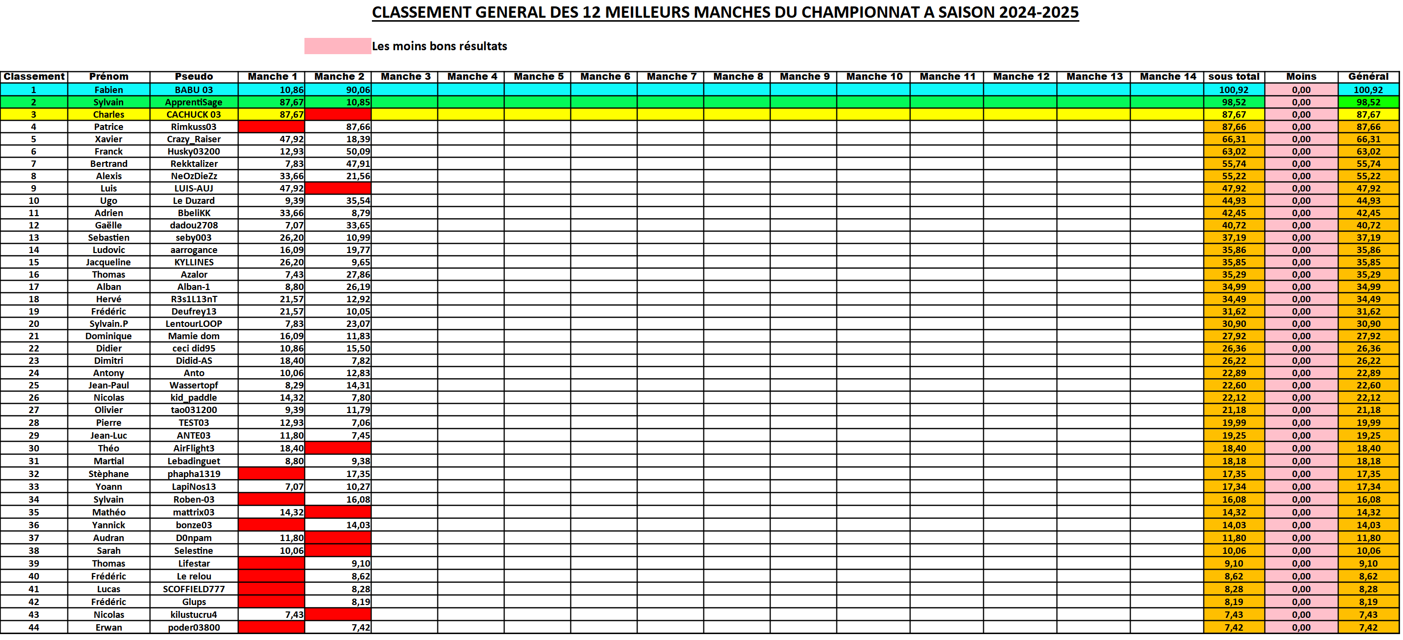 Classement du championnat A saison 2024-2025 Fdtr