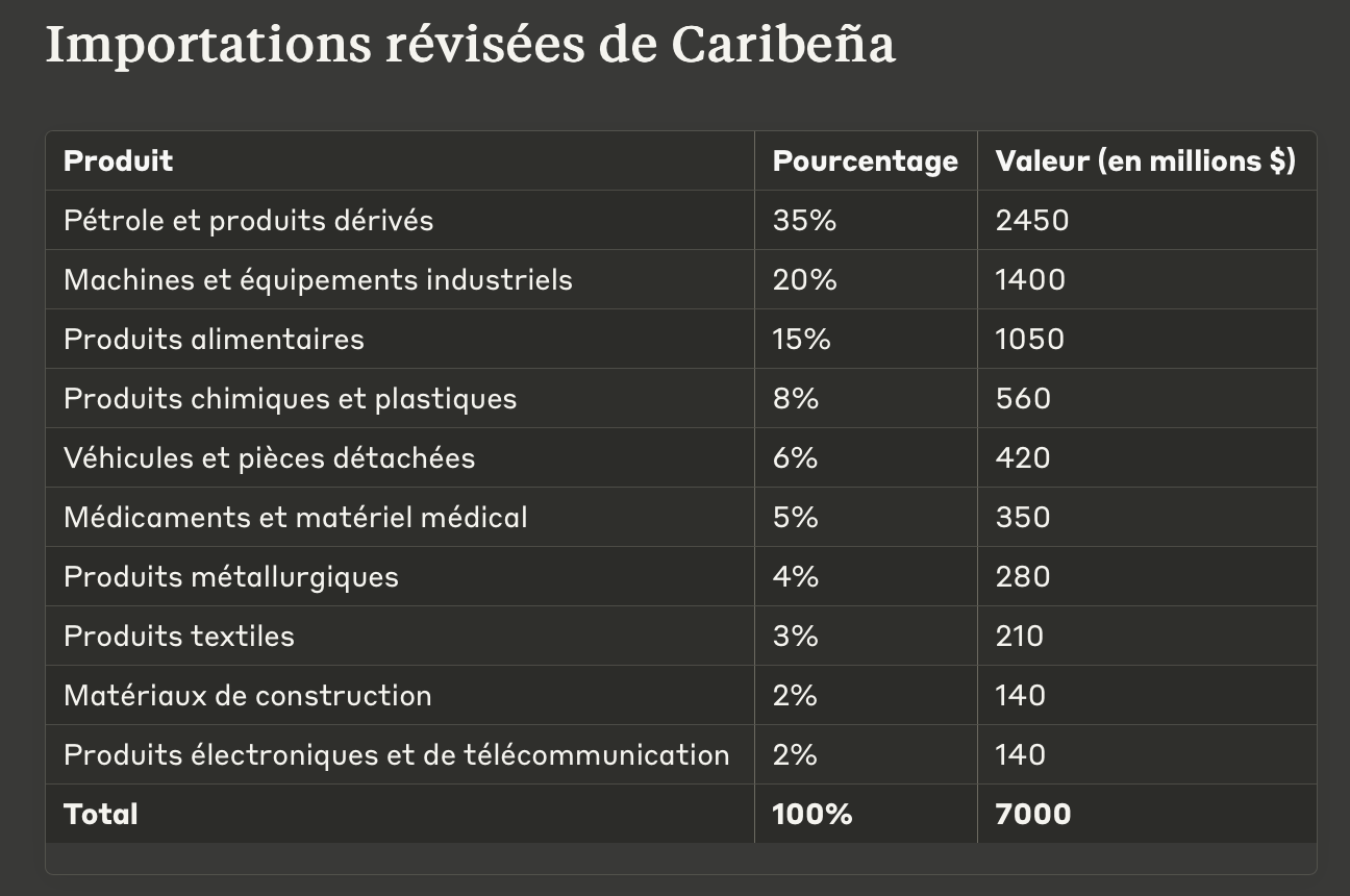 Importations