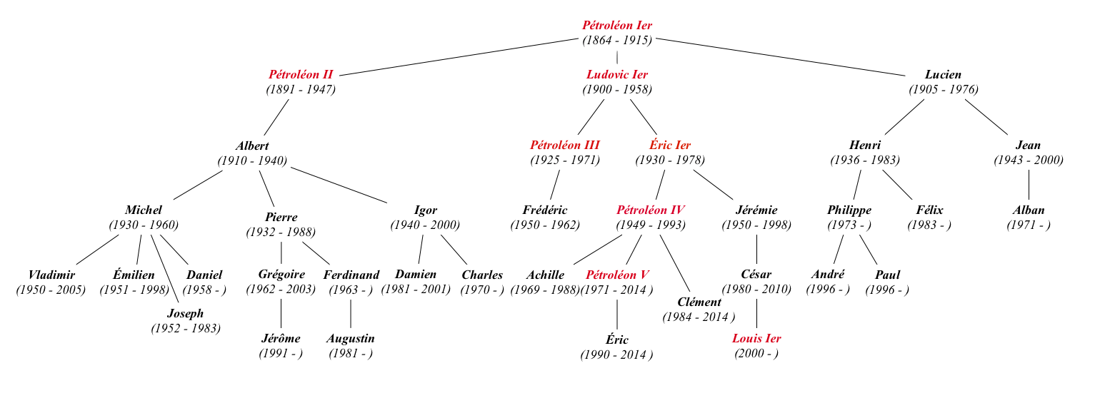 Arbre généalogique masculin de la Famille Impériale depuis Pétroléon Ier