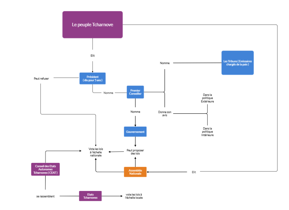 Système Politique Tcharnove simplifié