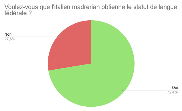 Résultats