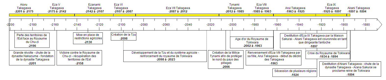 Frise Chronologique sur la Dynastie Takagawa