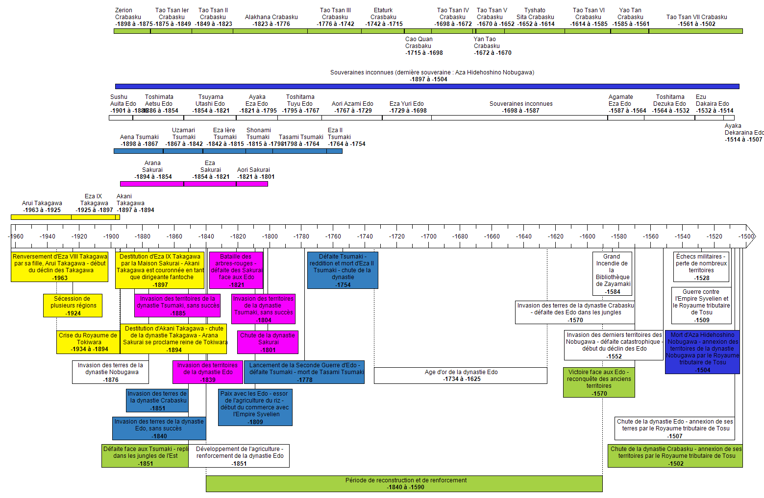 Frise Chronologique de la guerre de Tokirawa