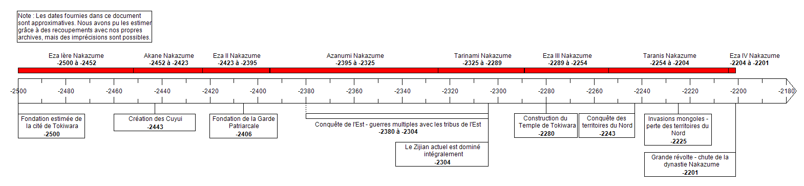 Frise Chronologique sur la Dynastie Nakazume