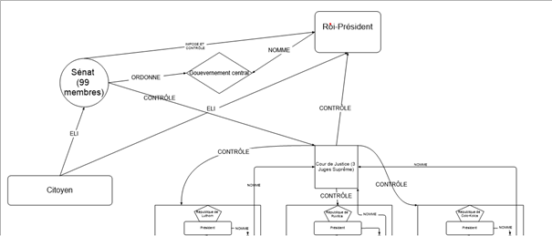 Organisation au niveau Centrale