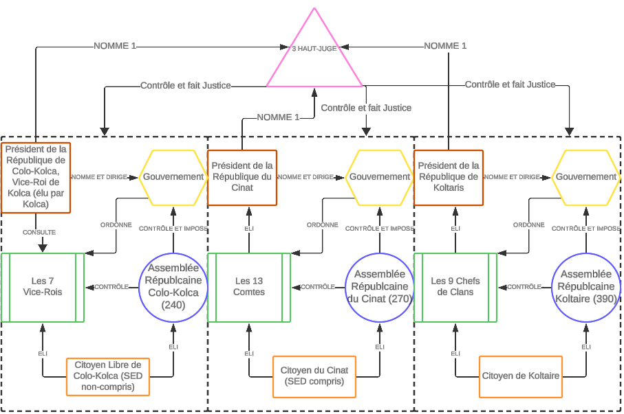 Organisation au niveau des républiques