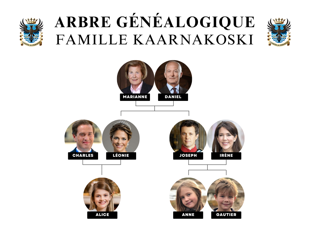 Arbre généalogique de la famille Kaarnakoski