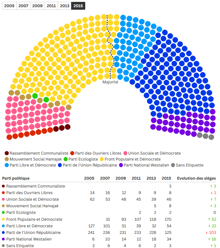 Nouvelle composition du Sénat de la Grande République, après les élections sénatoriales primaires de 2015.