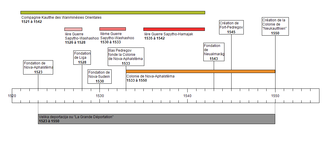 Frise Chronologique de Velika deportacija ou "La Grande Déportation"