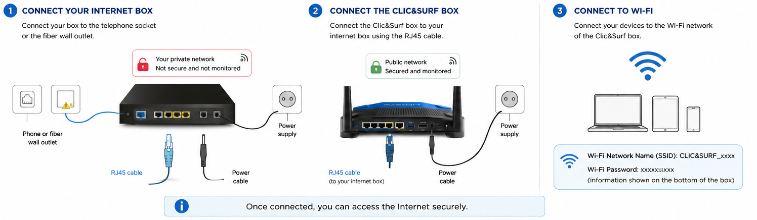 Internet box connection diagram showing RJ45 cable setup and Wi-Fi access instructions.