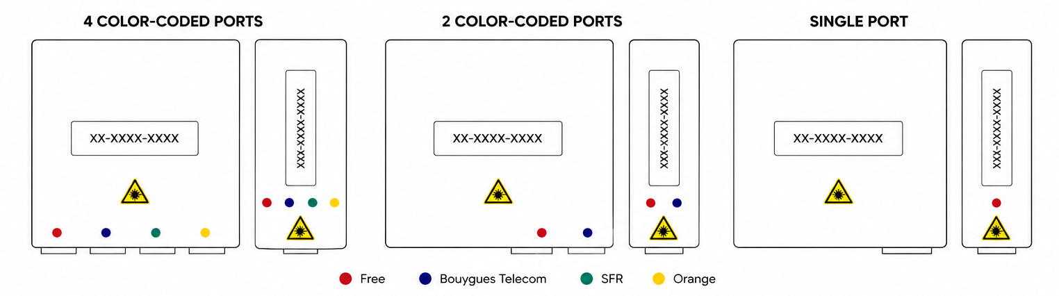 Fiber optic wall socket diagram in France showing color-coded PTO ports for Free, Bouygues Telecom, SFR and Orange.