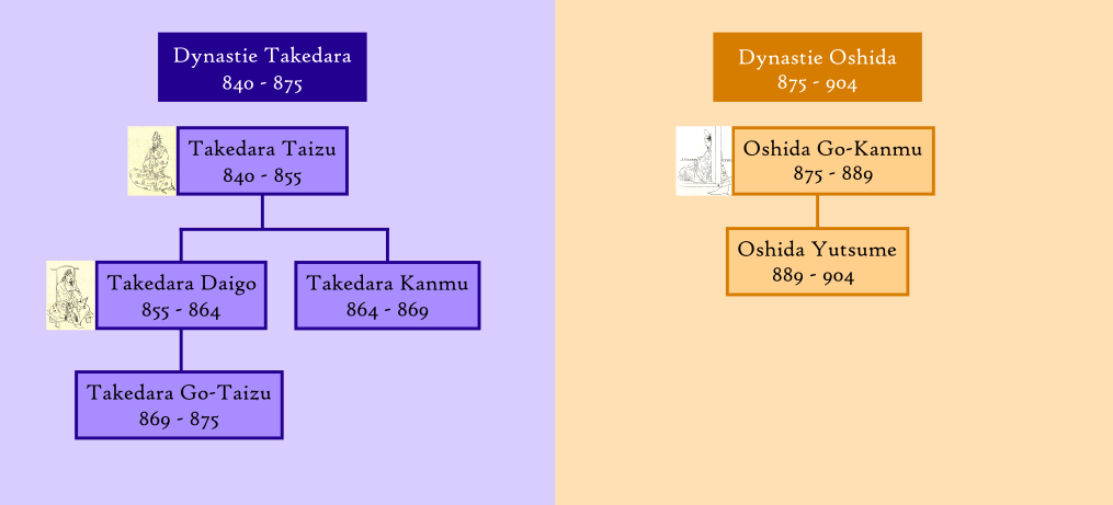 Généalogie des dynasties de Ryōshu shirei kan des Takedara et des Oshida Généalogie des dynasties de Ryōshu shirei kan des Takedara et des Oshida