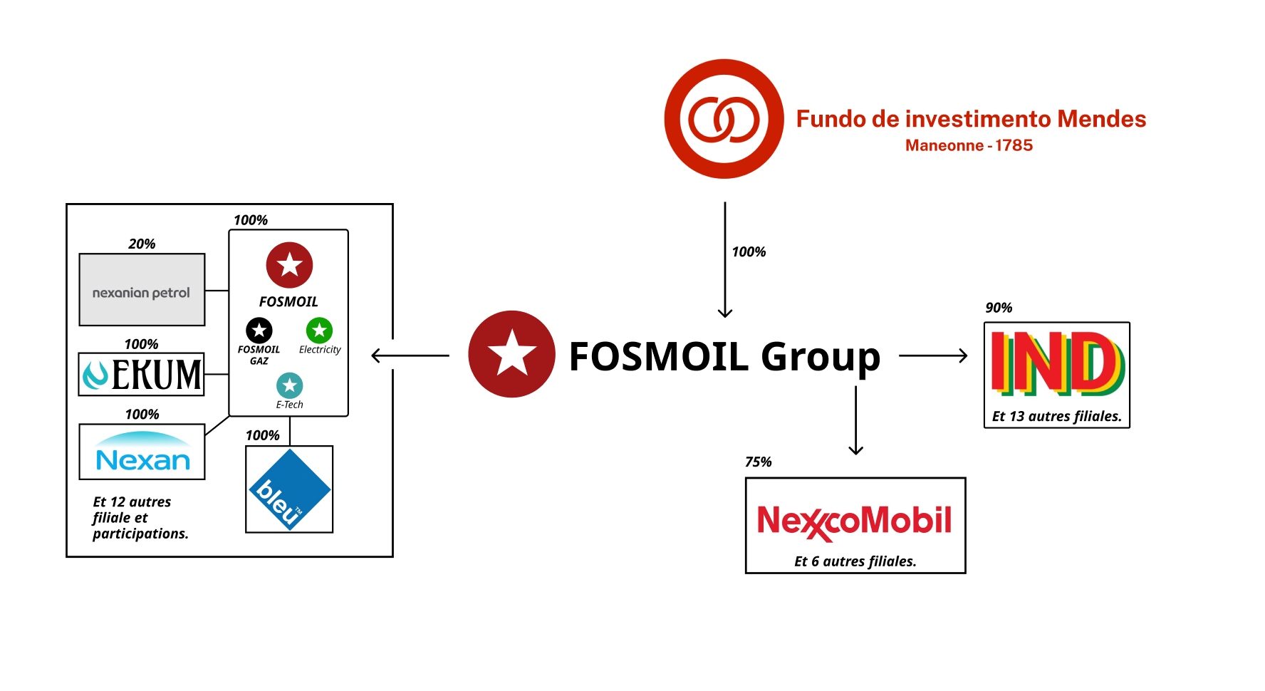 Tableau complet de FOSMOIL Group