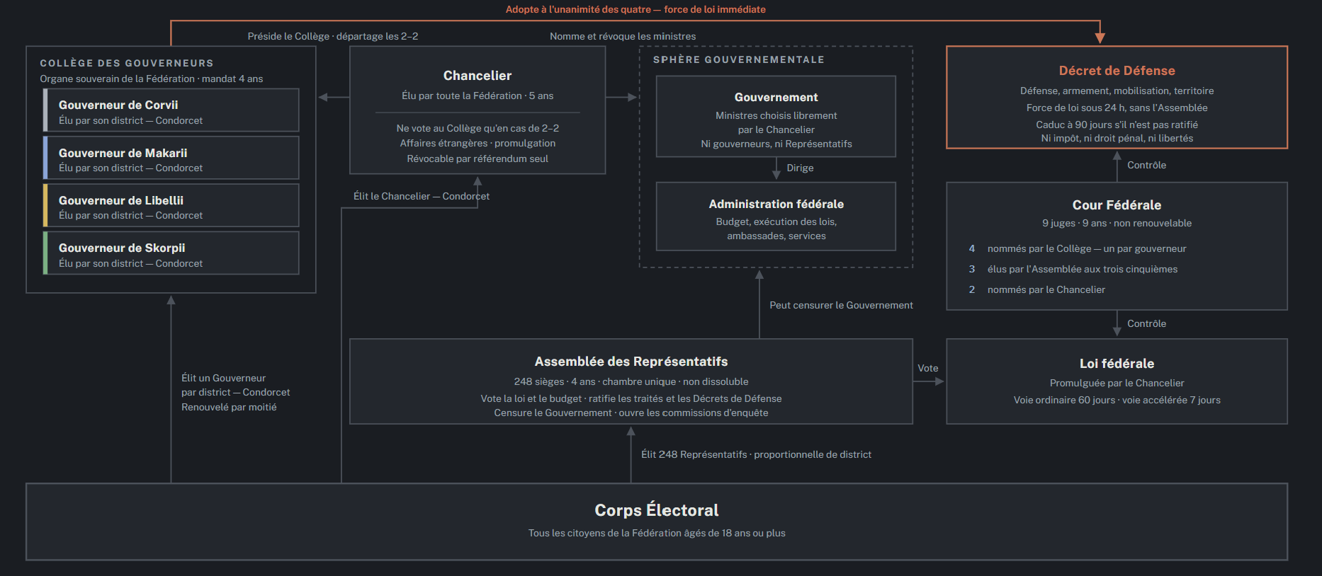 Organigramme