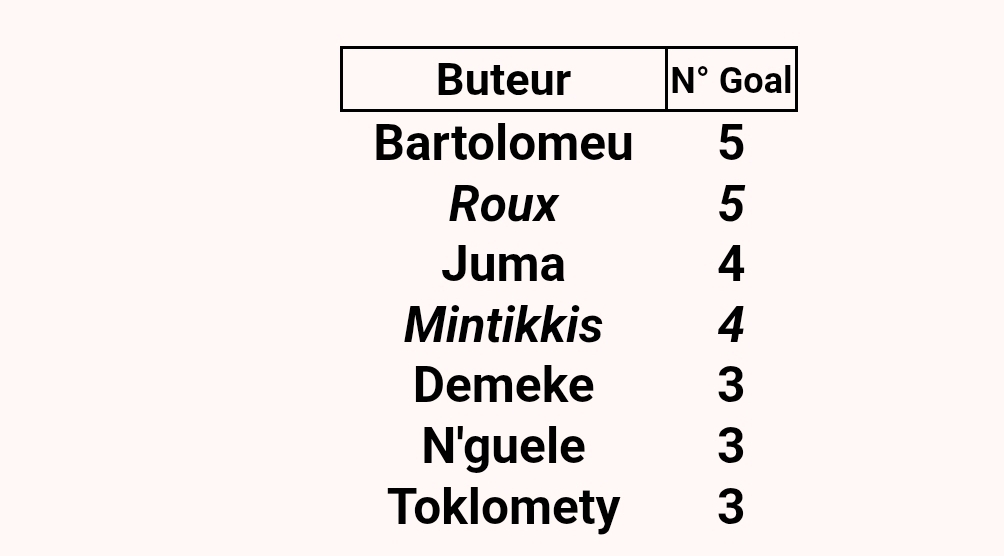 Goleadores